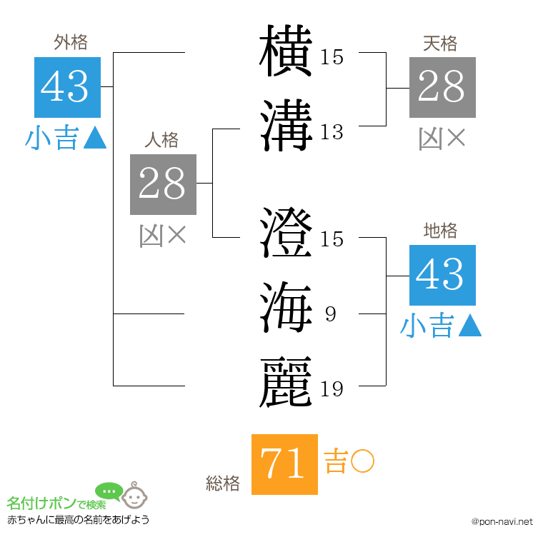 横溝 澄海麗さんの姓名判断結果