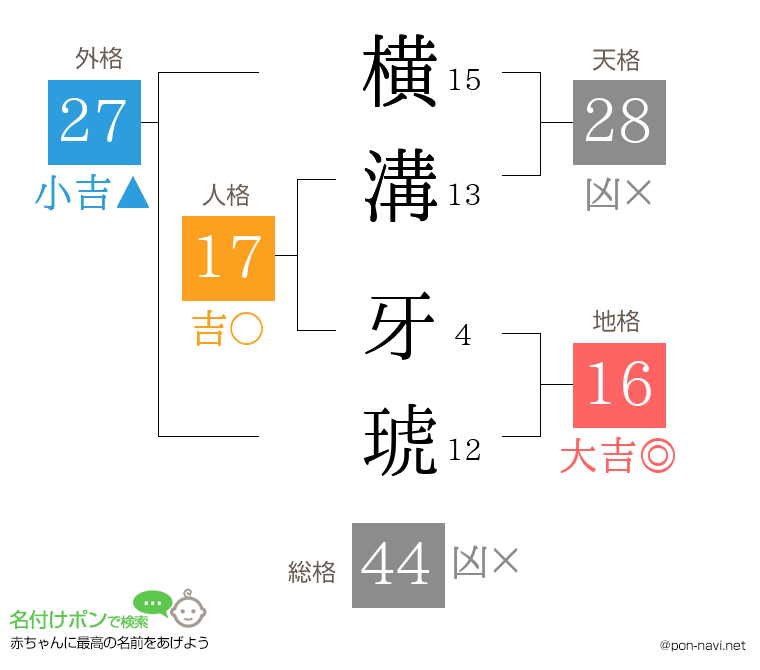横溝 牙琥さんの姓名判断結果