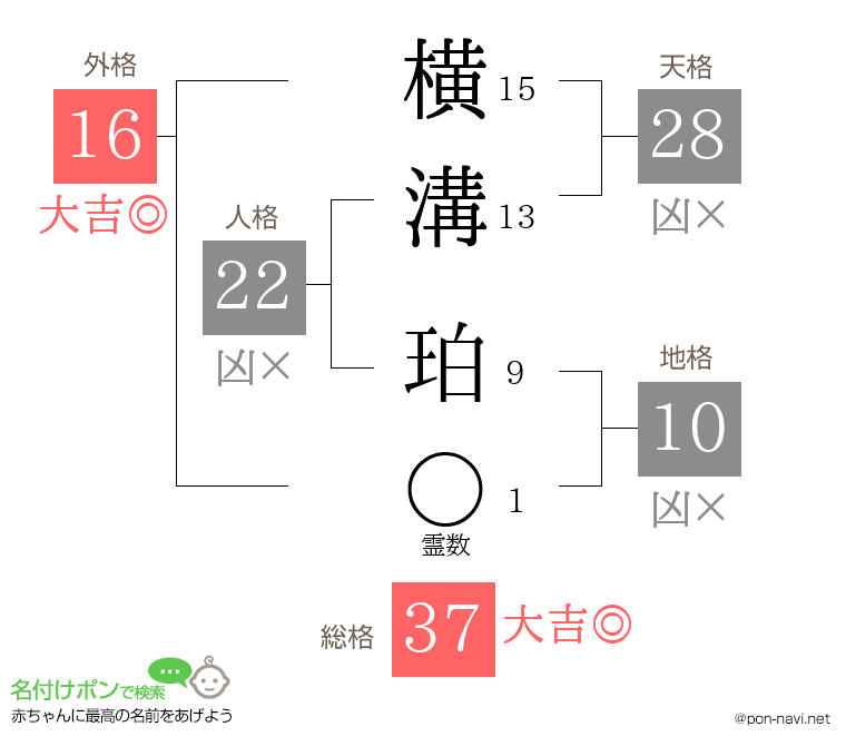 横溝 珀さんの姓名判断結果