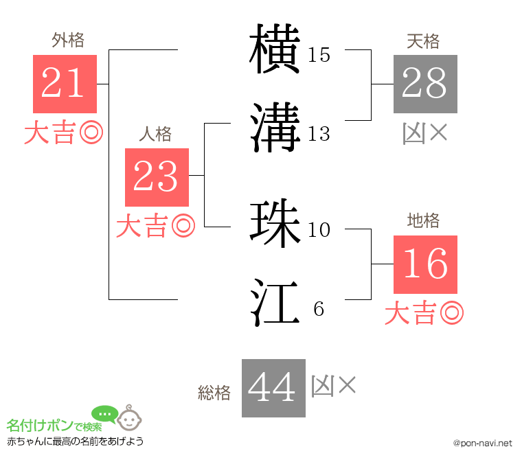 横溝 珠江さんの姓名判断結果