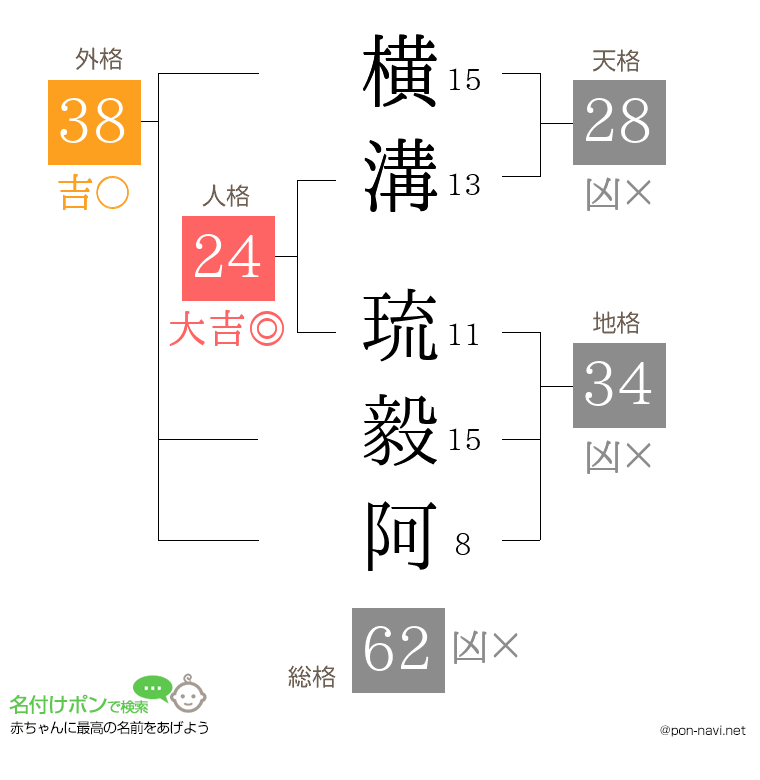 横溝 琉毅阿さんの姓名判断結果