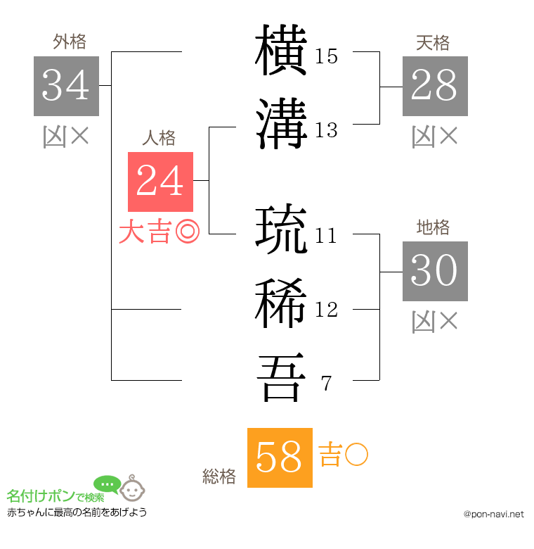 横溝 琉稀吾さんの姓名判断結果