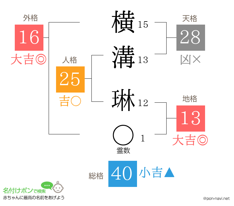横溝 琳さんの姓名判断結果