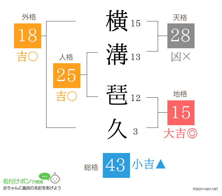 横溝 琶久さんの姓名判断結果