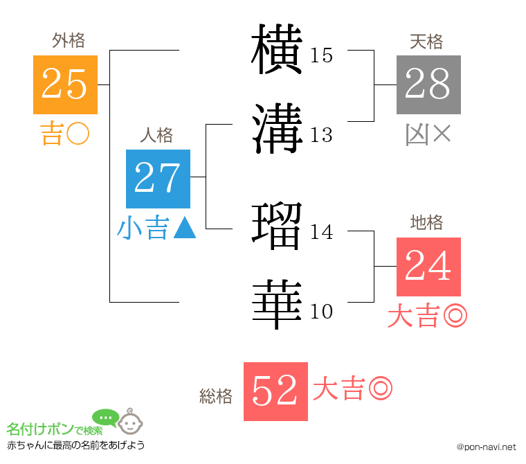 横溝 瑠華さんの姓名判断結果