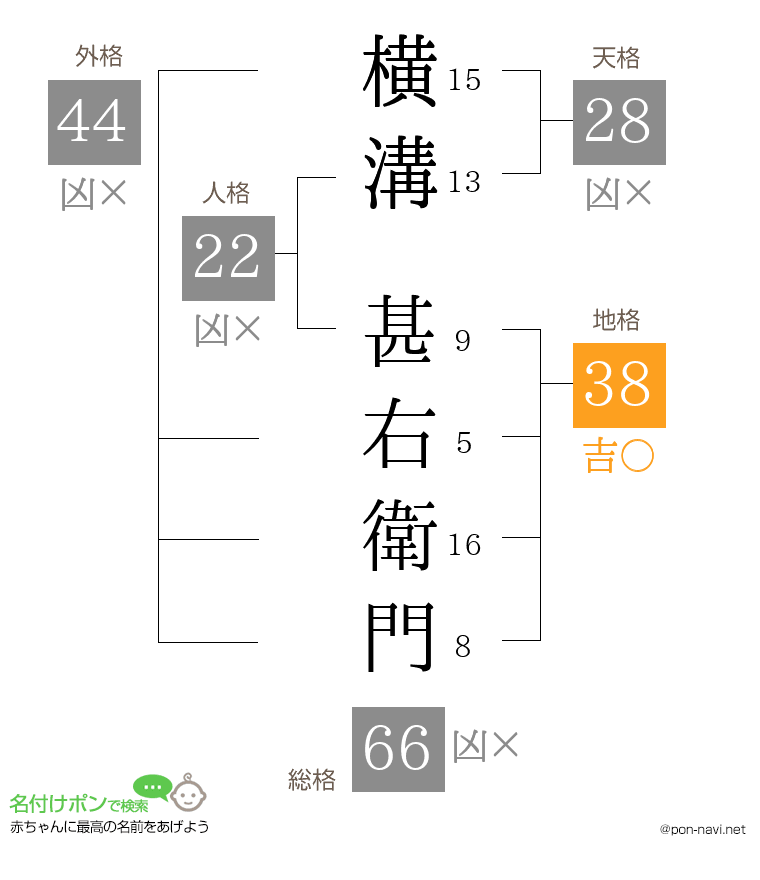 横溝 甚右衛門さんの姓名判断結果