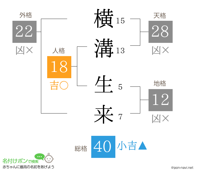 横溝 生来さんの姓名判断結果
