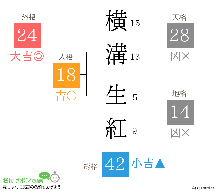 横溝 生紅さんの姓名判断結果