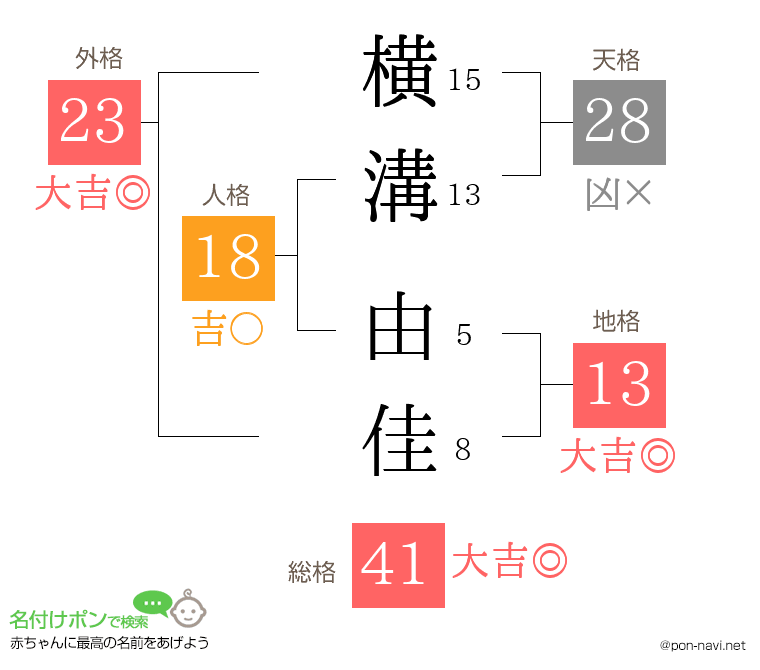 横溝 由佳さんの姓名判断結果