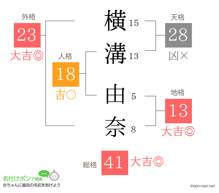 横溝 由奈さんの姓名判断結果