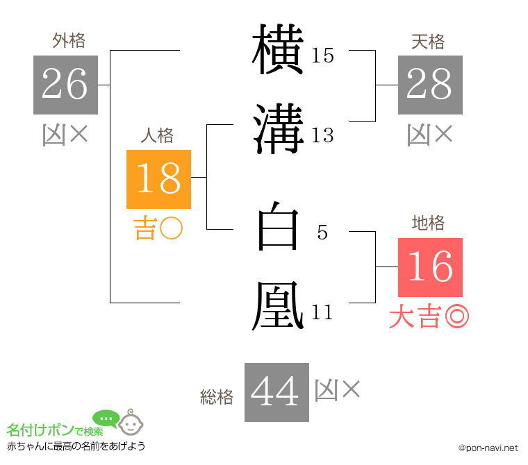 横溝 白凰さんの姓名判断結果