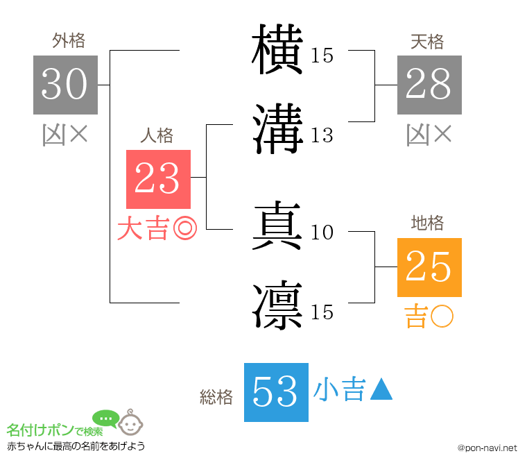 横溝 真凛さんの姓名判断結果