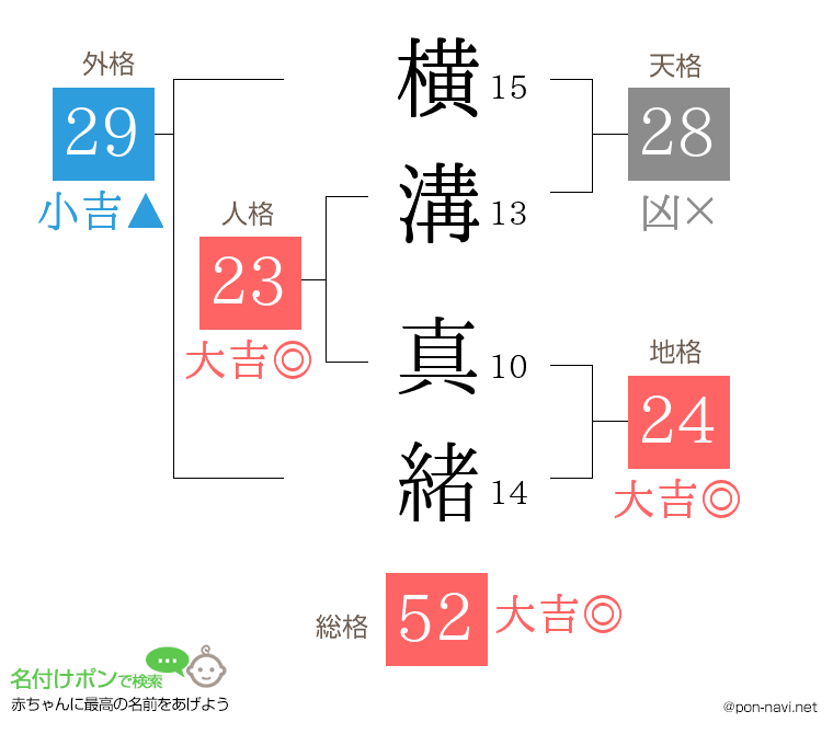 横溝 真緒さんの姓名判断結果