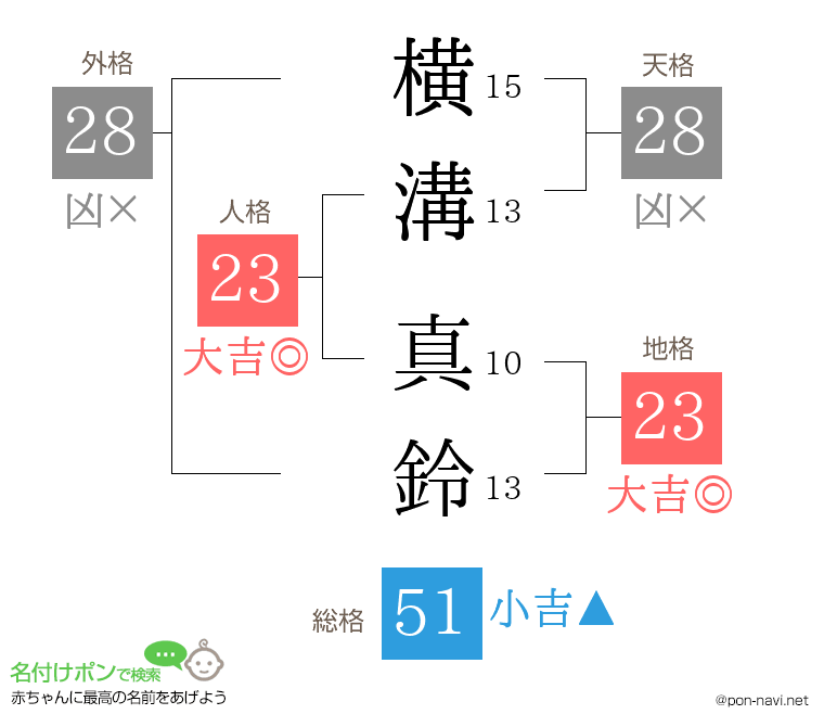 横溝 真鈴さんの姓名判断結果