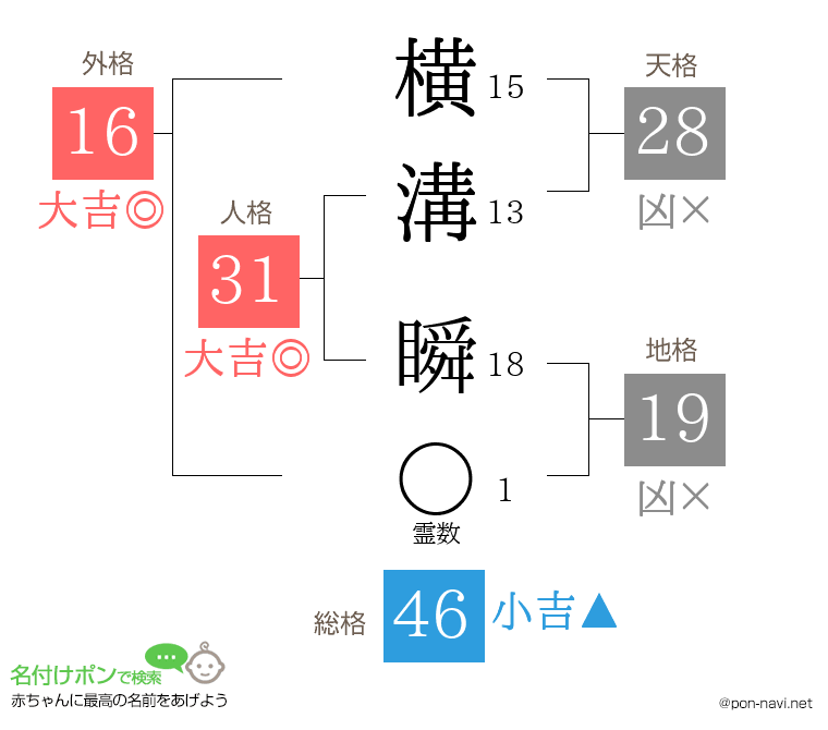横溝 瞬さんの姓名判断結果