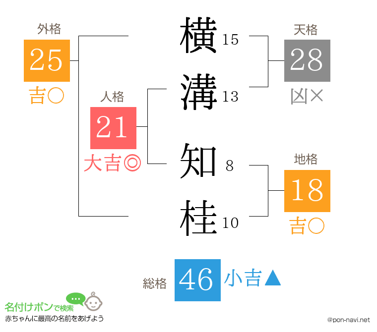 横溝 知桂さんの姓名判断結果