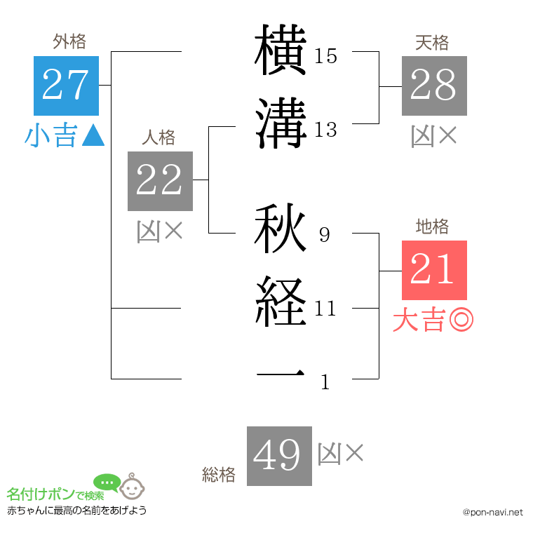 横溝 秋経一さんの姓名判断結果