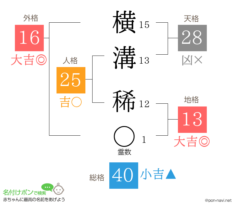 横溝 稀さんの姓名判断結果