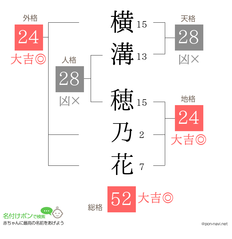 横溝 穂乃花さんの姓名判断結果