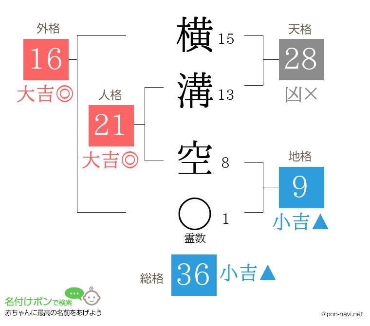 横溝 空さんの姓名判断結果