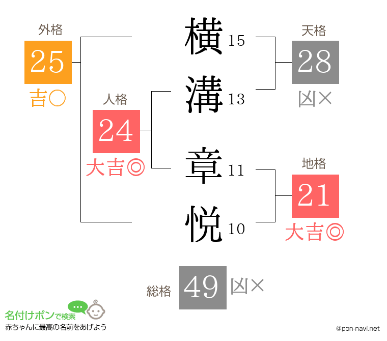 横溝 章悦さんの姓名判断結果