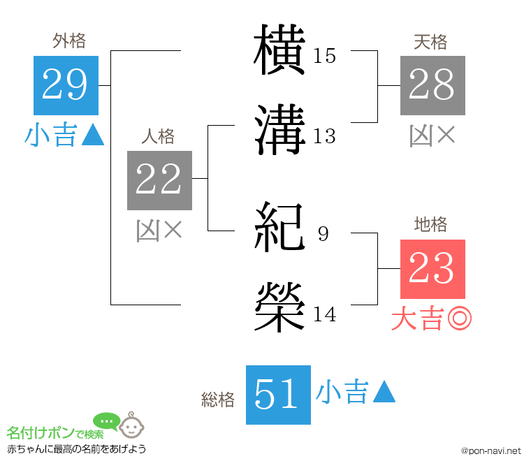 横溝 紀榮さんの姓名判断結果
