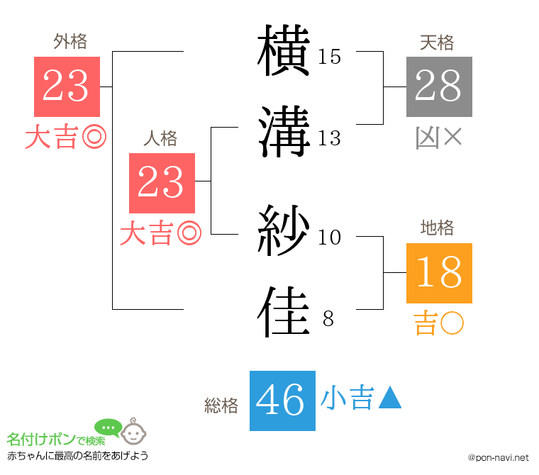 横溝 紗佳さんの姓名判断結果