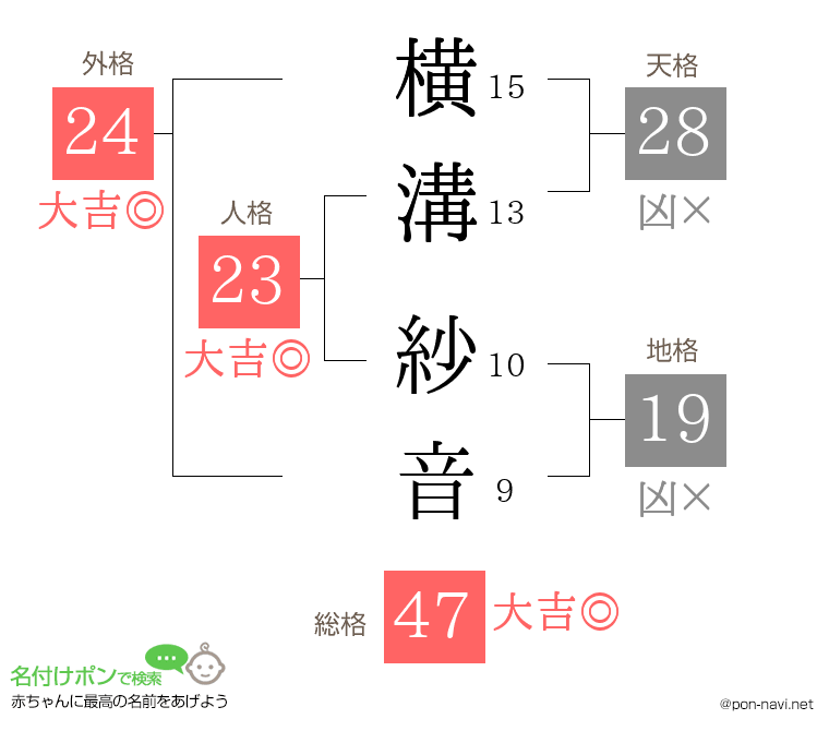 横溝 紗音さんの姓名判断結果