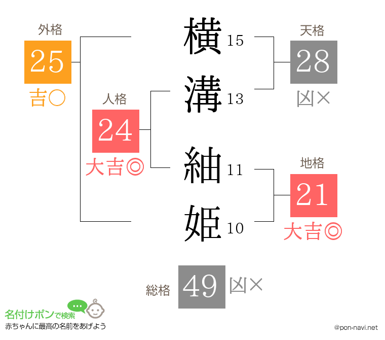 横溝 紬姫さんの姓名判断結果