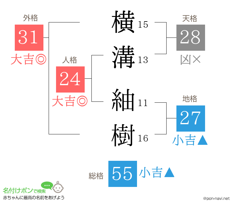 横溝 紬樹さんの姓名判断結果