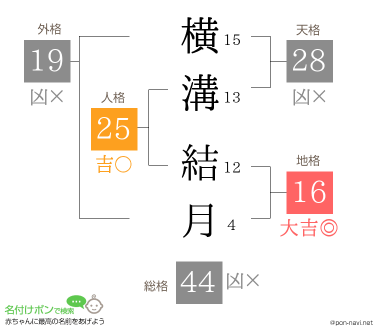 横溝 結月さんの姓名判断結果
