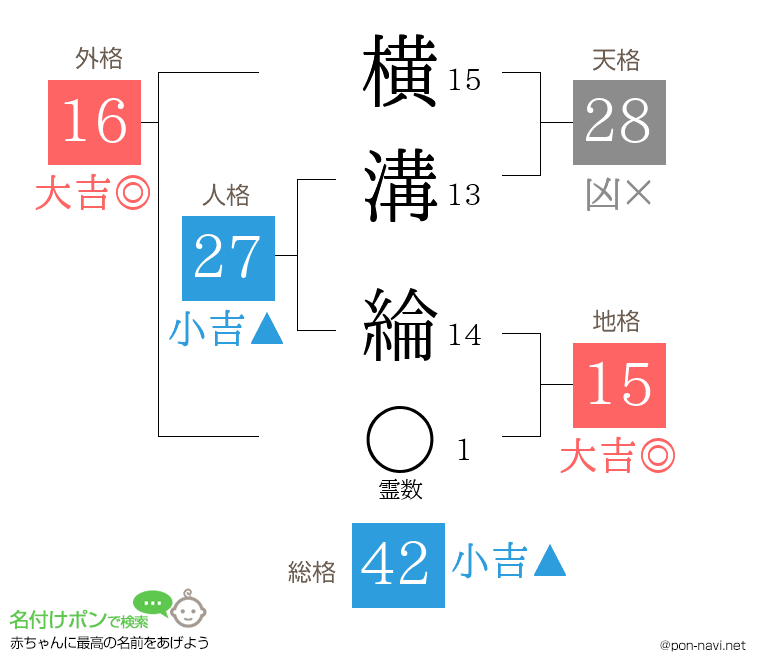 横溝 綸さんの姓名判断結果