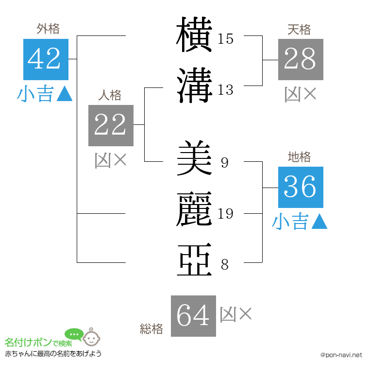 横溝 美麗亞さんの姓名判断結果