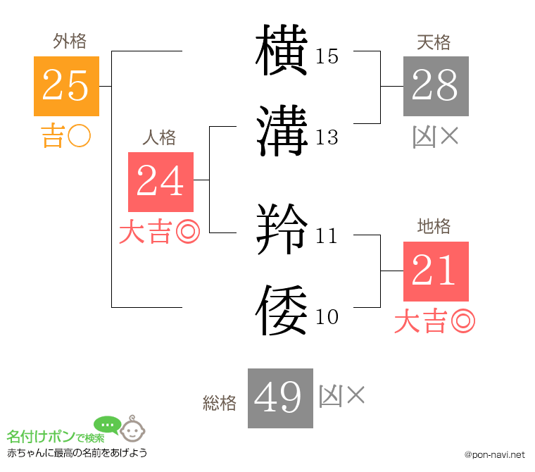 横溝 羚倭さんの姓名判断結果