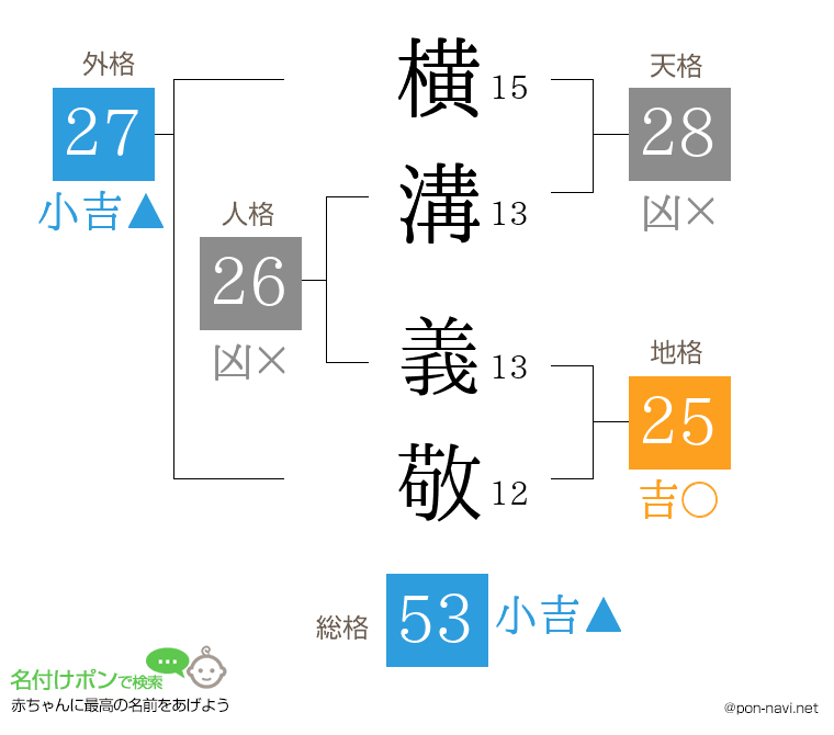 横溝 義敬さんの姓名判断結果