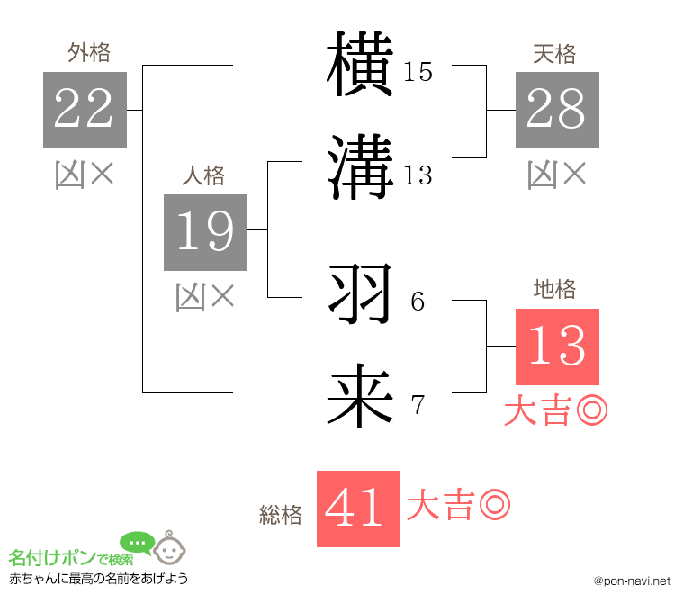 横溝 羽来さんの姓名判断結果