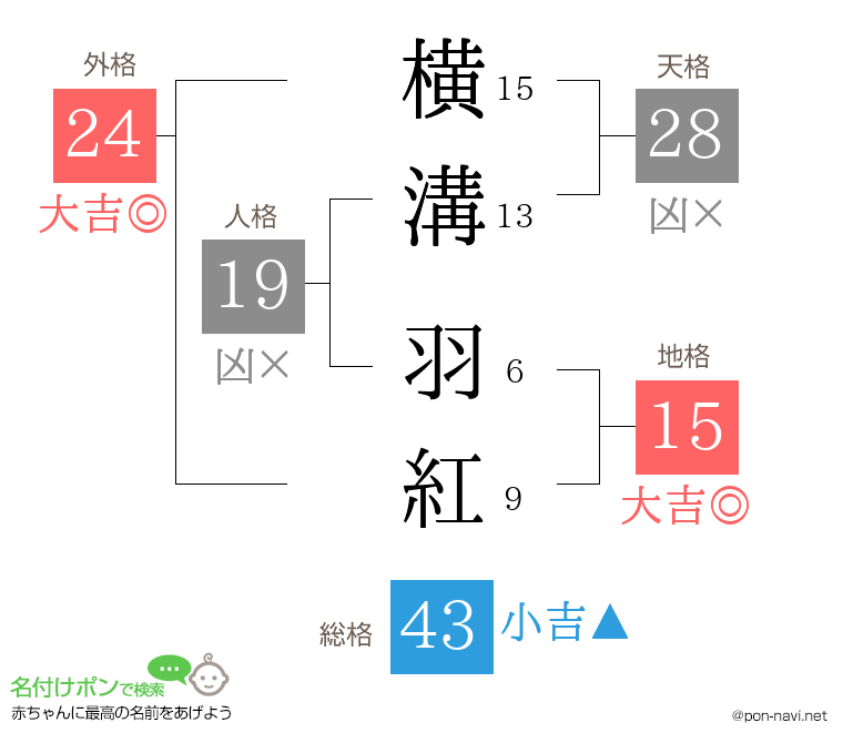 横溝 羽紅さんの姓名判断結果