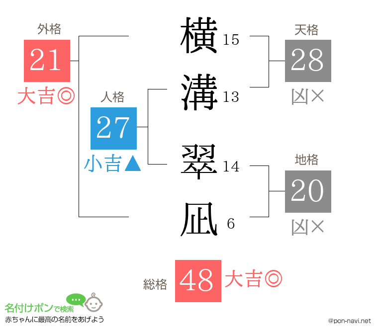 横溝 翠凪さんの姓名判断結果