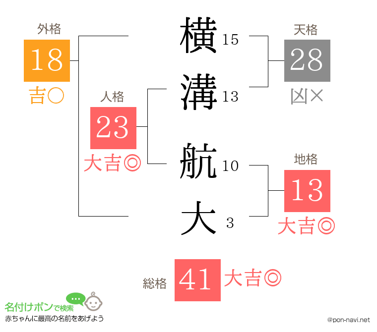 横溝 航大さんの姓名判断結果