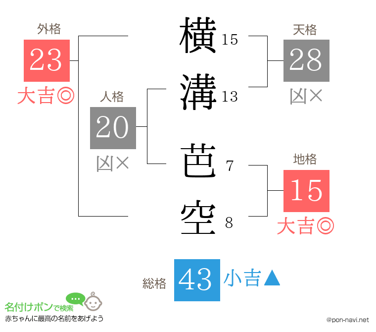 横溝 芭空さんの姓名判断結果