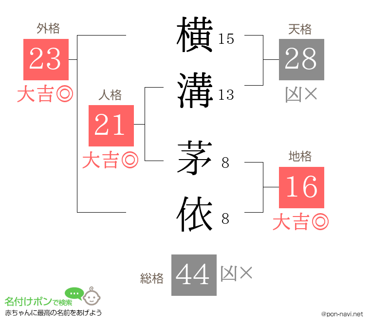 横溝 茅依さんの姓名判断結果