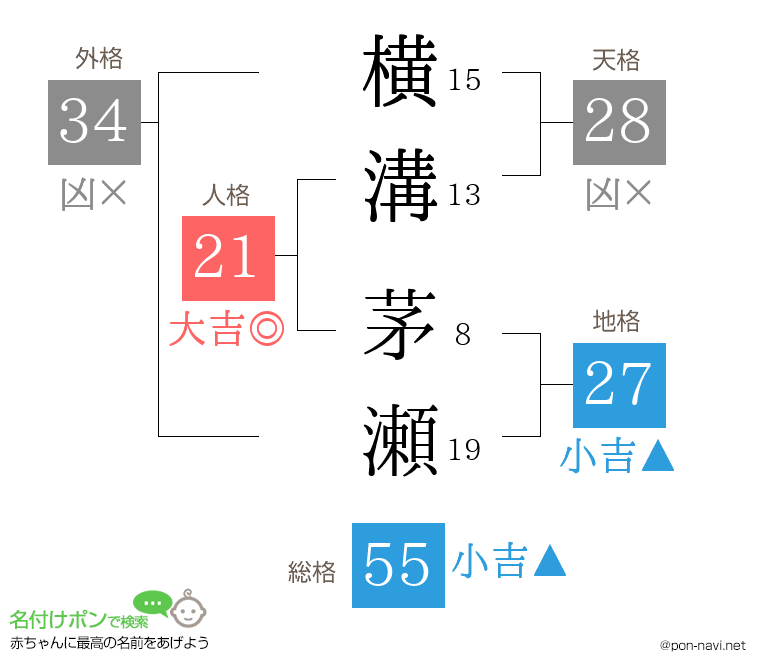 横溝 茅瀬さんの姓名判断結果