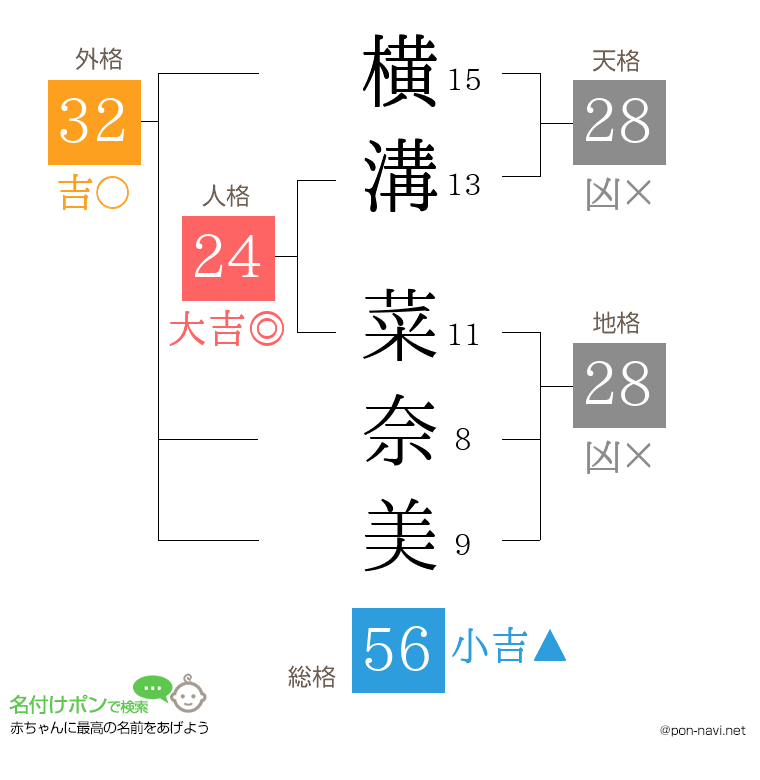 横溝 菜奈美さんの姓名判断結果