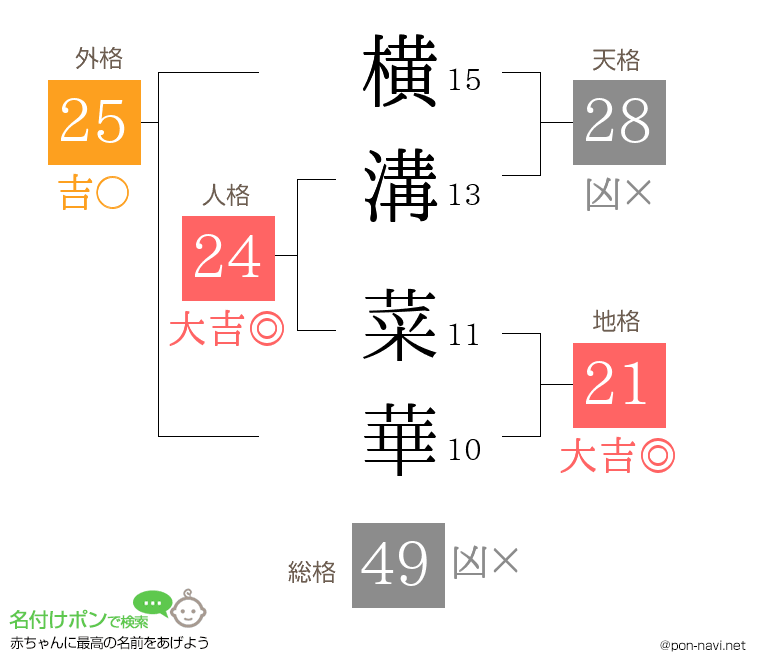 横溝 菜華さんの姓名判断結果