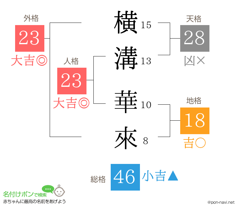 横溝 華來さんの姓名判断結果