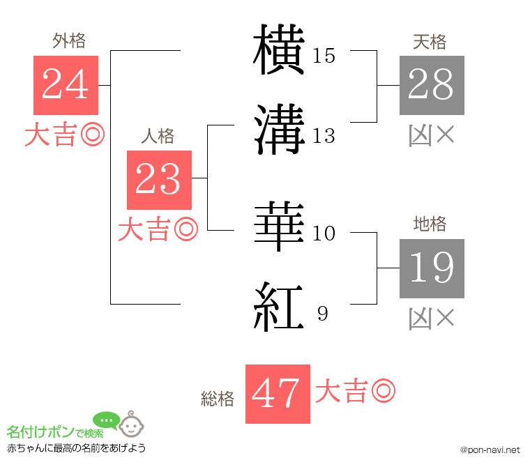 横溝 華紅さんの姓名判断結果