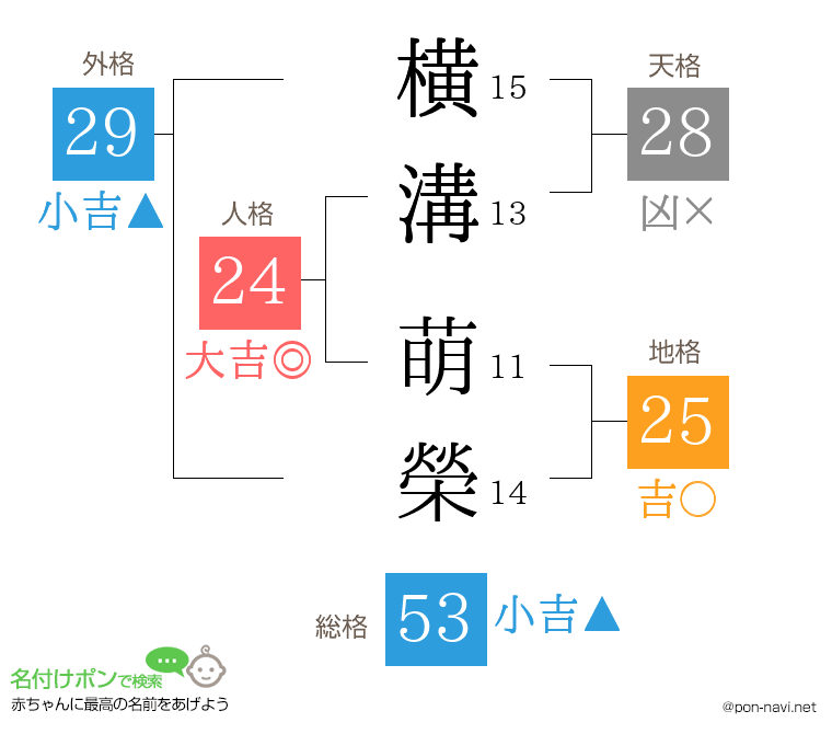 横溝 萌榮さんの姓名判断結果
