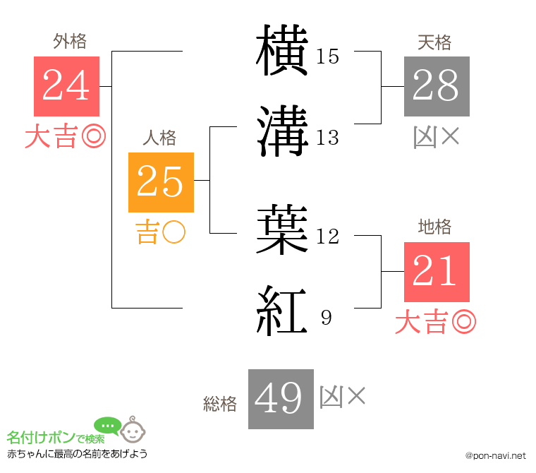 横溝 葉紅さんの姓名判断結果