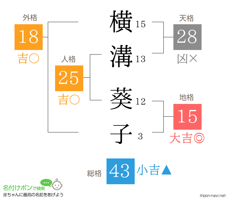 横溝 葵子さんの姓名判断結果