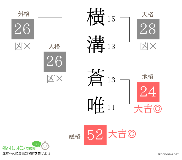 横溝 蒼唯さんの姓名判断結果